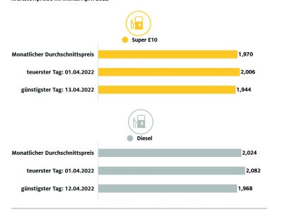 Kraftstoffpreise fallen, bleiben aber sehr hoch
