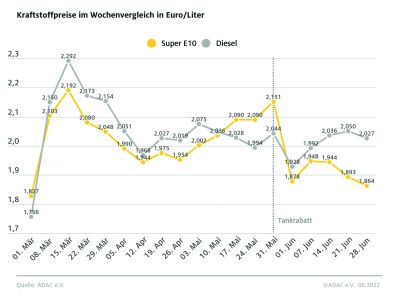 Bis zu sieben Cent zwischen den Anbietern