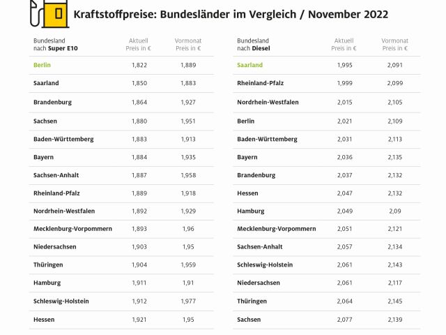 Tanken ist in Bremen am teuersten - Bild 1