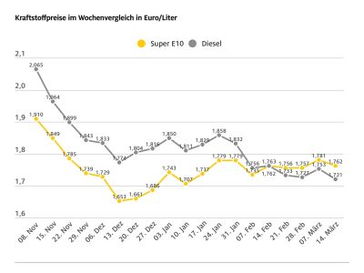 Diesel ist immer noch zu teuer