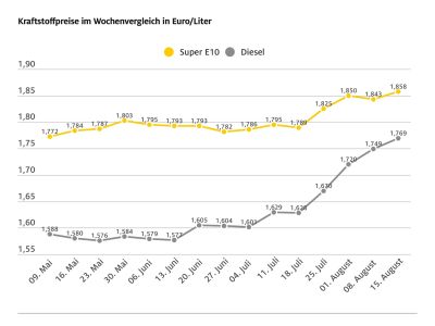 Tanken erneut teurer