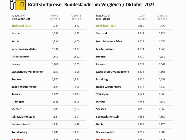 Tanken in Rheinland-Pfalz am günstigsten - Bild 1
