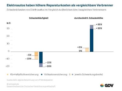 Reparaturkosten beim E-Auto laufen aus dem Ruder