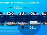 Volkswagen setzt ein Viertel mehr Nutzfahrzeuge ab - Bild 2