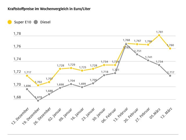 Tanken ist billiger geworden - Bild 1