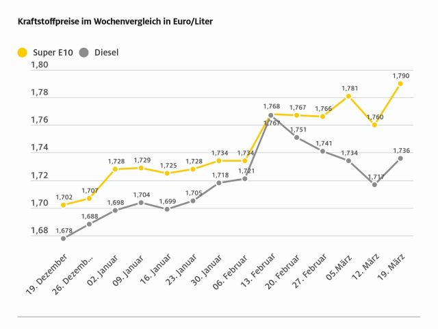Benzinpreis auf Jahreshöchststand - Bild 1