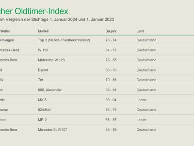 Oldtimer-Preise steigen nur leicht
