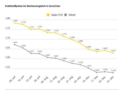 Benzin so billig wie seit drei Jahren nicht mehr