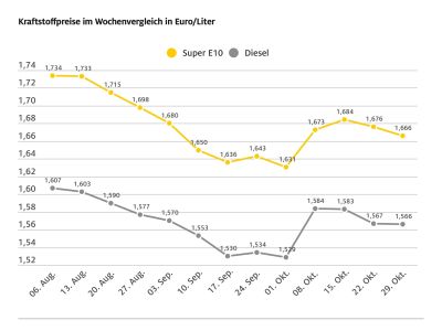 Benzin ein Cent günstiger