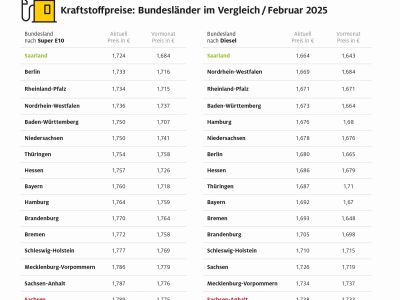 Preisunterschiede von mehr als sieben Cent beim Tanken