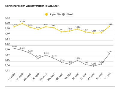 Tanken wird wieder teurer