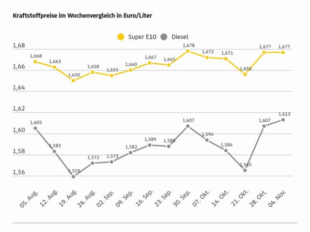 Diesel verteuert sich gegenüber der Vorwoche leicht - Bild 1