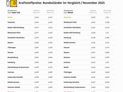 Benzin ist in Berlin am billigsten, Diesel im Saarland