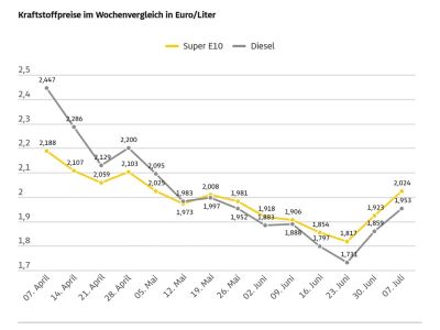 Die Kraftstoffpreise steigen wieder kräftig