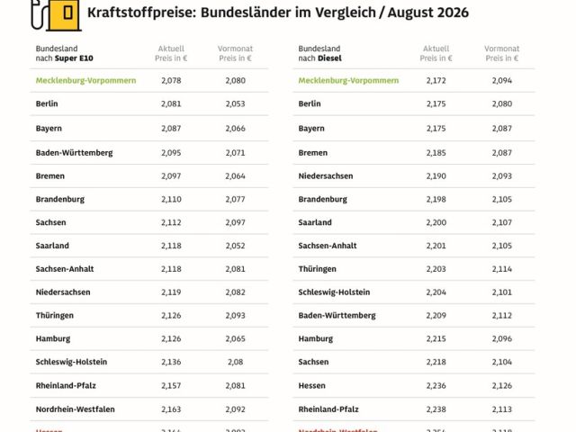 Der Rhein beeinflusst die Spritpreise - Bild 1