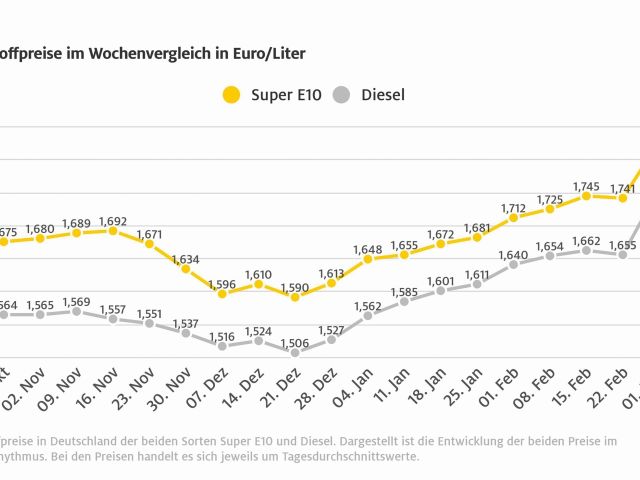 Diesel wird innerhalb einer Woche zehn Cent teurer - Bild 1