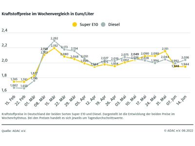 Verkehrte Welt an den Zapfsäulen