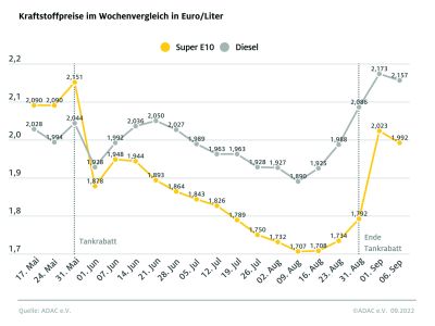 Spritpreise explodieren – niedrige Steuer für Diesel schlägt nicht durch