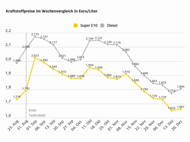 Die Kraftstoffpreise steigen wieder - Bild 1