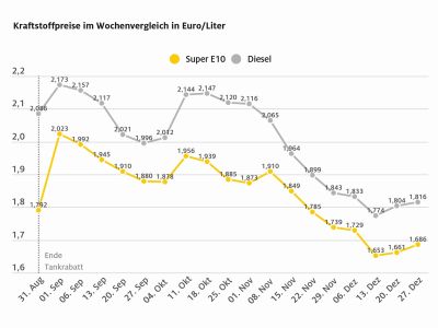 Die Spritpreise steigen weiter