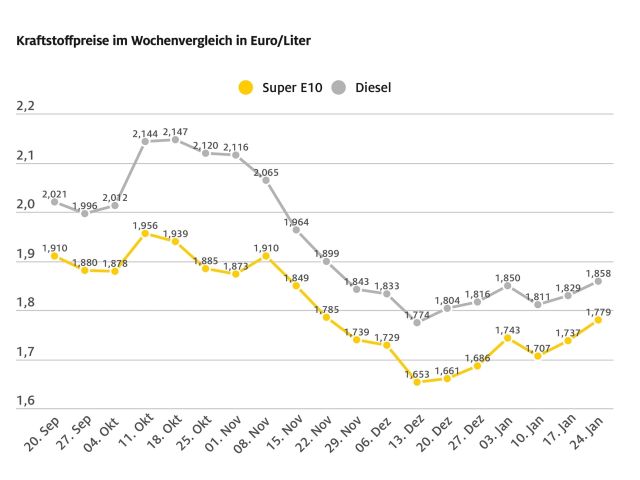 Tanken erneut deutlich teurer - Bild 1