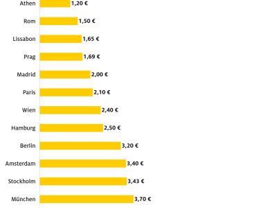ÖPNV in Europa mit großen Preisunterschieden