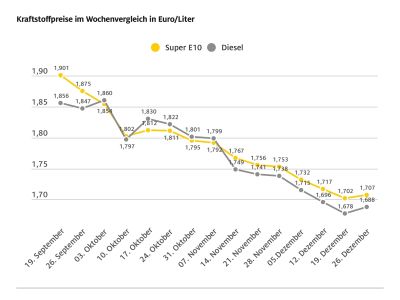 Tanken zum Jahresende wieder etwas teurer