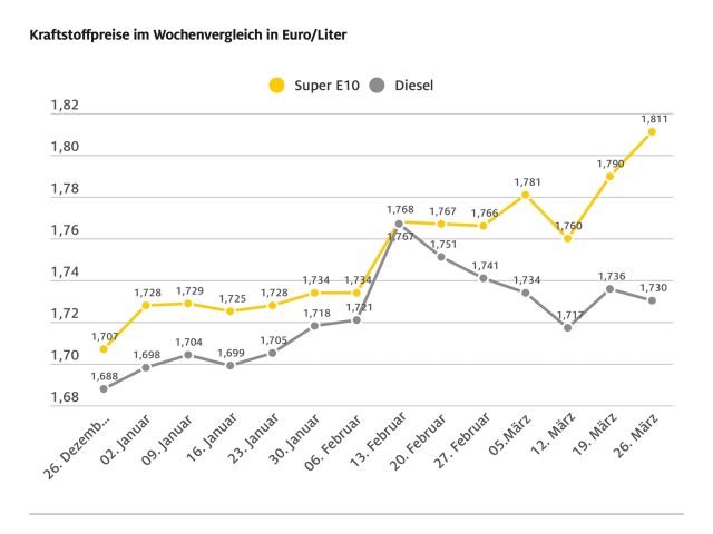 Benzin teurer, Diesel günstiger - Bild 1