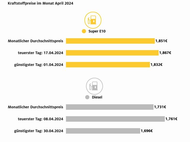 Benzinpreis stark gestiegen - Bild 1