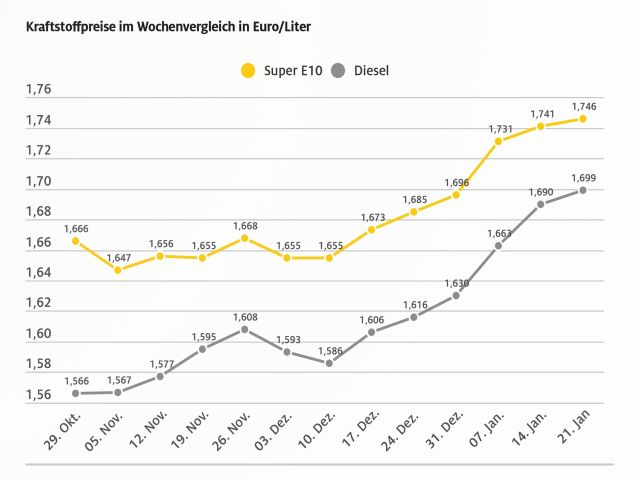 Der Preisanstieg setzt sich fort - Bild 1