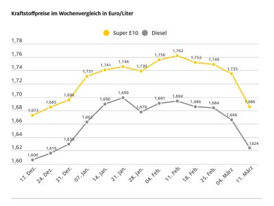 Kraftstoffpreise auf Jahrestief