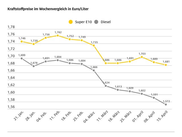Die Spritpreise geben zwar weiter nach, aber ... - Bild 1