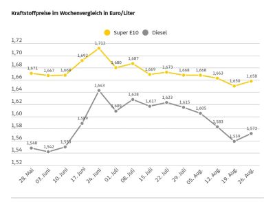 Kraftstoff wird wieder teurer