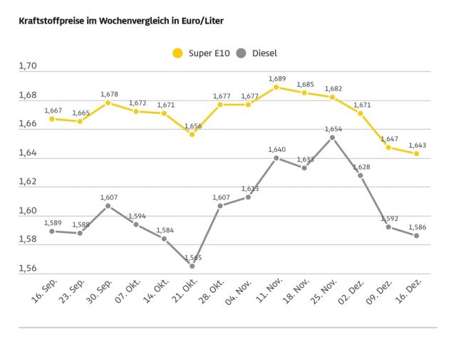 Die Spritpreise gehen erneut zurück - Bild 1