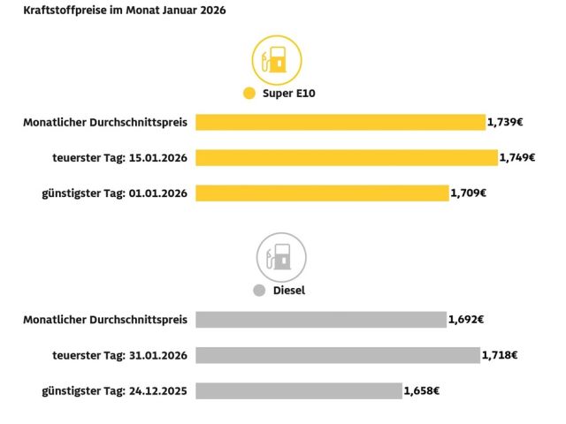 Tanken ist erheblich teurer geworden - Bild 1