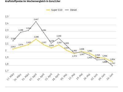 ADAC: Spritpreise müssten weitaus stärker zurückgehen