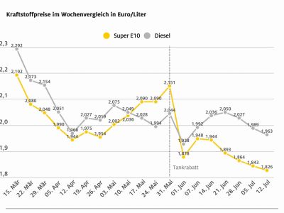 Die Kraftstoffpreise geben nur leicht nach