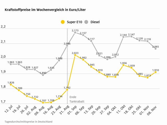 Der Dieselpreis sinkt deutlich - Bild 1