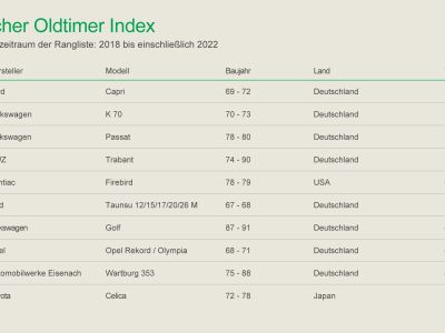 Die Oldtimer-Preise steigen leicht