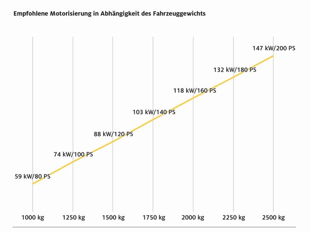Wieviel PS braucht es? - Bild 1