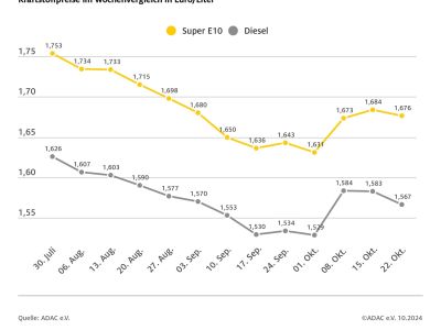 Die Kraftstoffpreise an deutschen Tankstellen sinken weiter