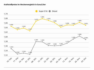 Tanken ist wieder etwas billiger geworden