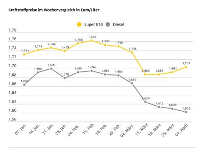 Benzin rauf, Diesel runter