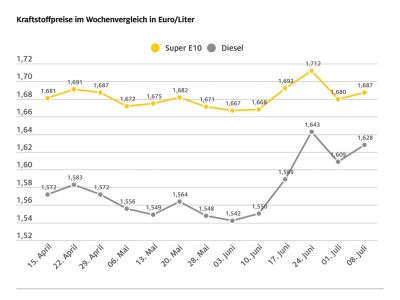 Vor allem Diesel verteuert sich