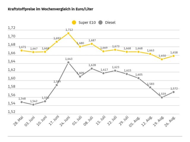 Kraftstoff wird wieder teurer - Bild 1