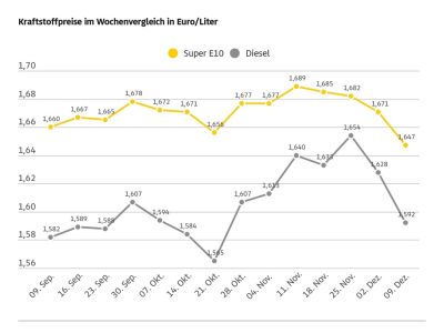 Die Kraftstoffpreise sinken