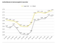 Benzin wird teurer, Diesel billiger