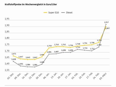 Kraftstoffpreise springen um über zwölf Cent nach oben
