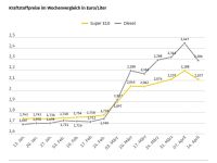 Die Kraftstoffpreise sinken