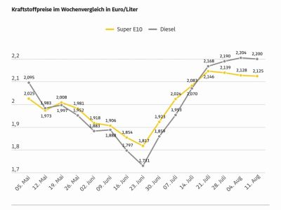 Die Spritpreise ziehen langsam wieder an